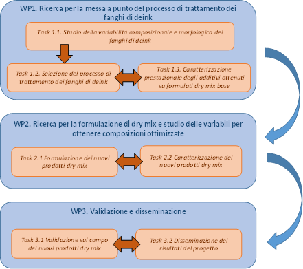 PERT progetto EdilCel